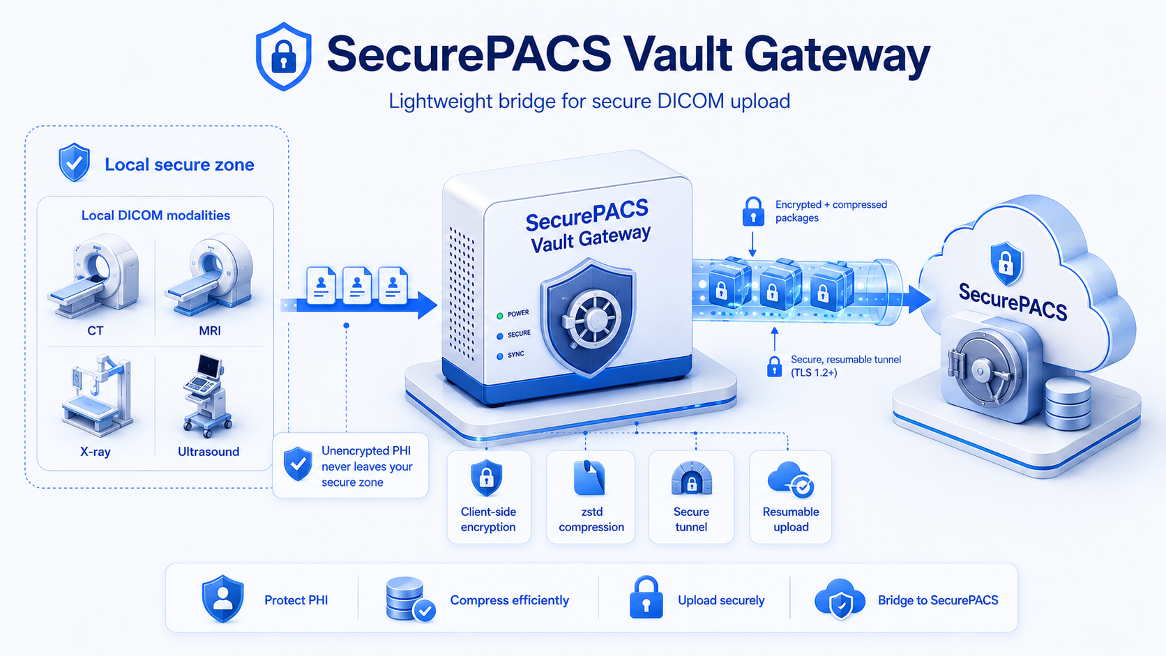 SecurePACS Vault Gateway visual